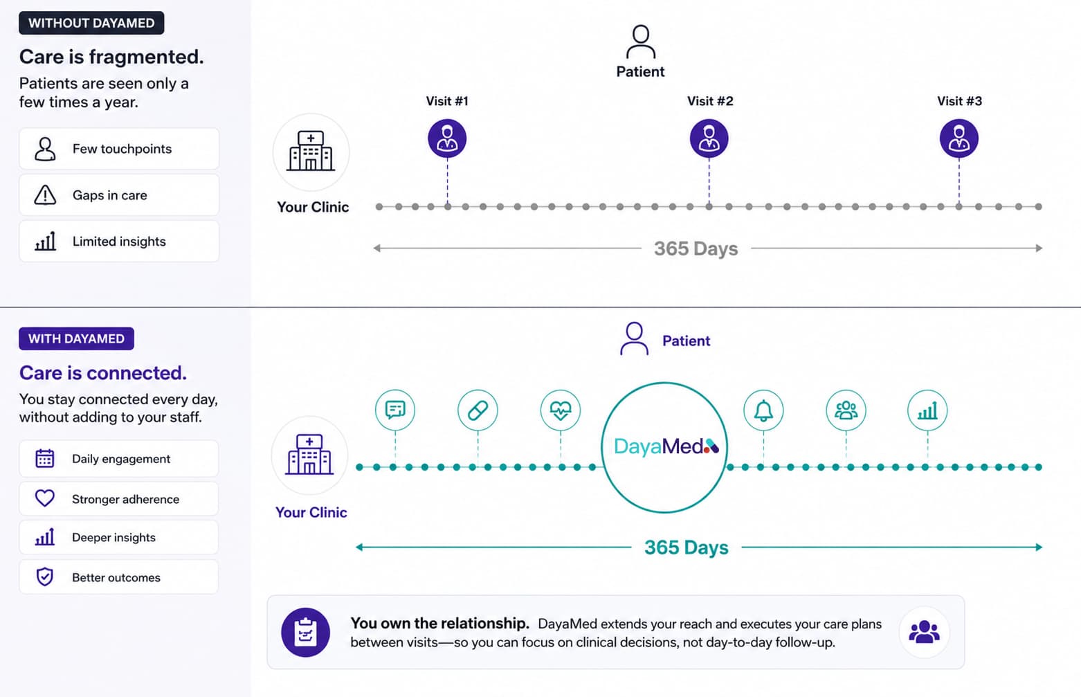 Without DayaMed care is fragmented with only a few patient visits per year; with DayaMed care is connected — daily engagement, stronger adherence, deeper insights, and better outcomes — while the clinic owns the patient relationship